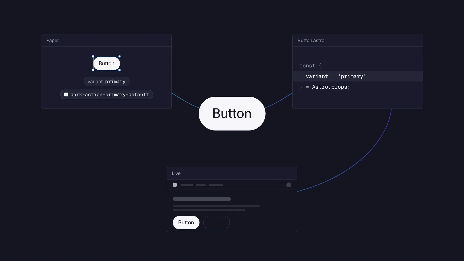 A white pill button labelled Button at the centre of a dark navy frame, linked by a thin gradient line to three panes: Paper, where the button is selected with its variant and fill token shown; Button.astro, where the variant line of the code is highlighted; and Live, where the button sits in a sketch of a page. In the loop, changing the variant in one place changes it everywhere.